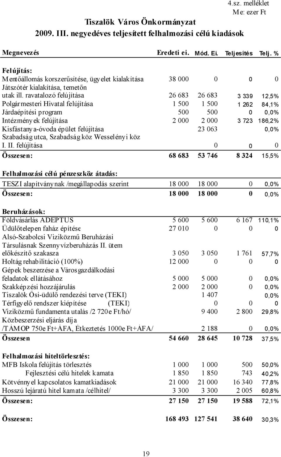 ravatalozó felújítása 26 683 26 683 3 339 12,5% Polgármesteri Hivatal felújítása 1 500 1 500 1 262 84,1% Járdaépítési program 500 500 0 0,0% Intézmények felújítása 2 000 2 000 3 723 186,2%