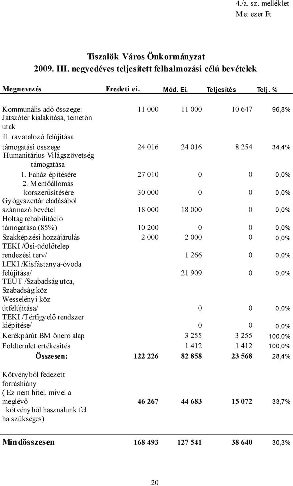 ravatalozó felújítása támogatási összege 24 016 24 016 8 254 34,4% Humanitárius Világszövetség támogatása 1. Faház építésére 27 010 0 0 0,0% 2.