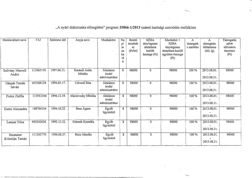 (Ft) Szilvásy Marcell Andor 11296515 1997.6.11. Kárándi Anita Mónika Altalános irodai adminisztrátor 1% Gáspár Tamás István 4536613 1994.3.17.