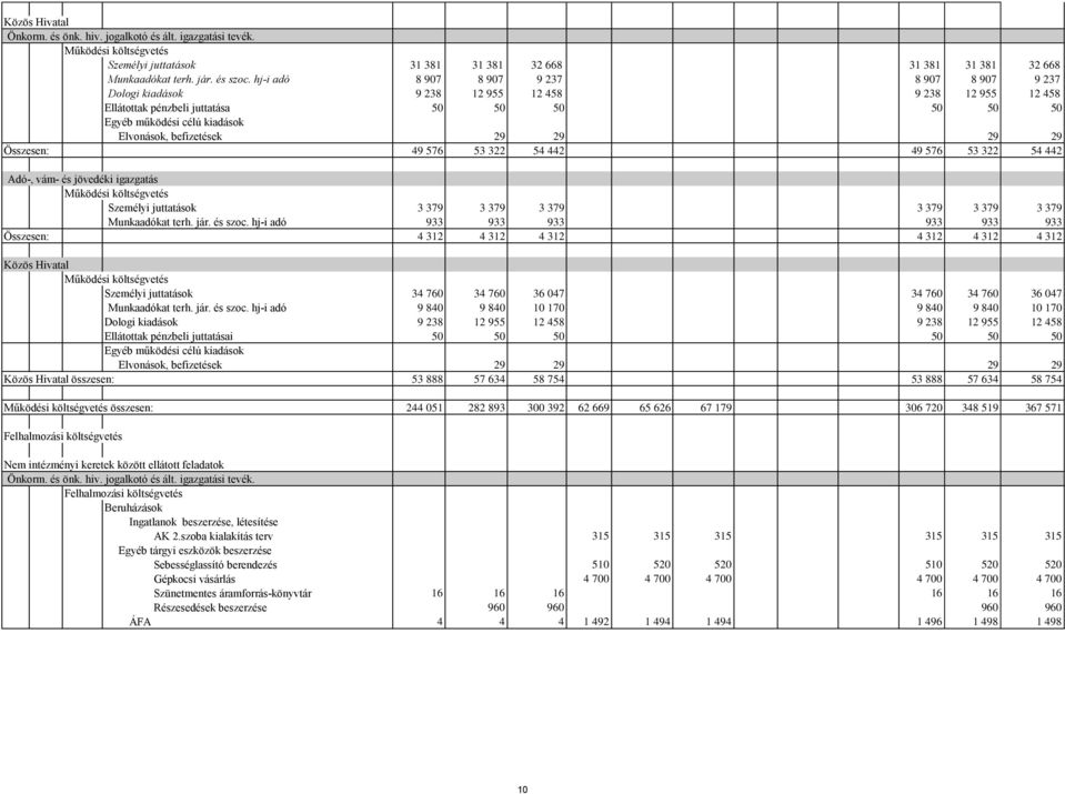 befizetések 29 29 29 29 Összesen: 49 576 53 322 54 442 49 576 53 322 54 442 Adó-, vám- és jövedéki igazgatás Személyi juttatások 3 379 3 379 3 379 3 379 3 379 3 379 Munkaadókat terh. jár. és szoc.