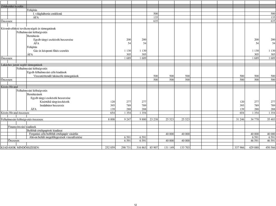 központi fűtés szerelés 1 130 1 130 1 130 1 130 ÁFA 305 305 305 305 Összesen: 1 689 1 689 1 689 1 689 Lakáshoz jutást segítő támogatások Egyéb felhalmozási célú kiadások Visszatérítendő lakáscélú