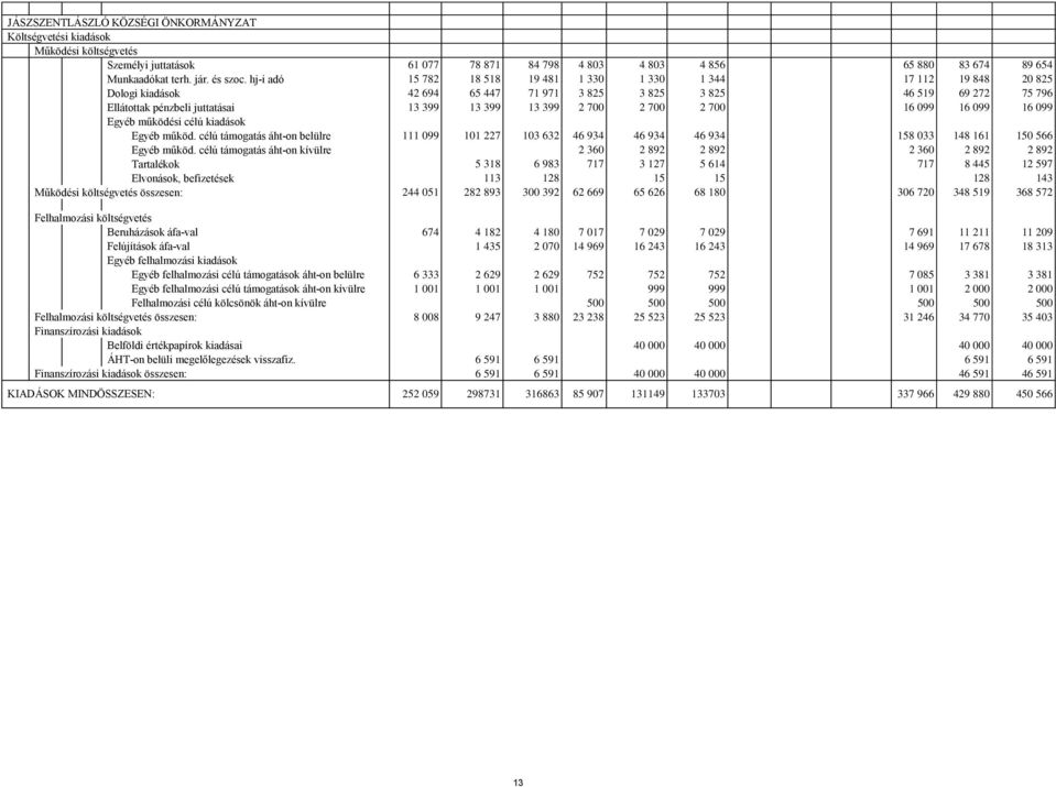 700 2 700 2 700 16 099 16 099 16 099 Egyéb működési célú kiadások Egyéb működ. célú támogatás áht-on belülre 111 099 101 227 103 632 46 934 46 934 46 934 158 033 148 161 150 566 Egyéb működ.