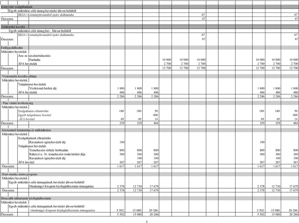 Áht-on belülről BKM-i Kormányhivataltól nyári diákmunka 67 67 Összesen: 67 67 Erdőgazdálkodás Áru- és készletértékesítés Faeladás 10 000 10 000 10 000 10 000 10 000 10 000 ÁFA bevételek 2 700 2 700 2