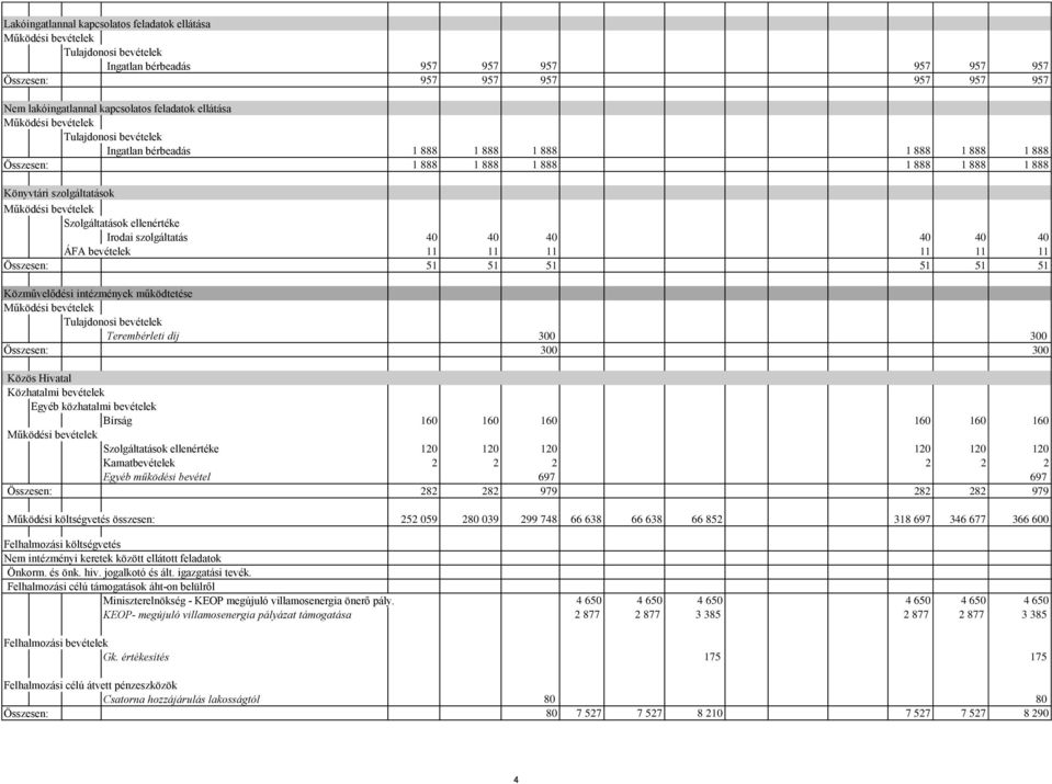 40 40 40 40 40 ÁFA bevételek 11 11 11 11 11 11 Összesen: 51 51 51 51 51 51 Közművelődési intézmények működtetése Tulajdonosi bevételek Terembérleti díj 300 300 Összesen: 300 300 Közös Hivatal