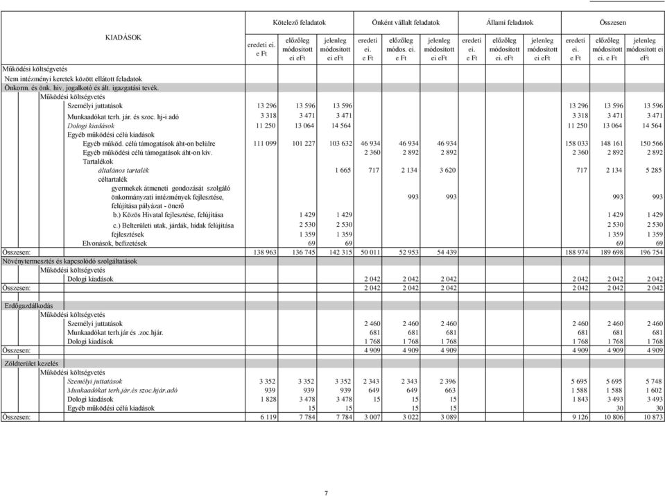 hj-i adó 3 318 3 471 3 471 3 318 3 471 3 471 Dologi kiadások 11 250 13 064 14 564 11 250 13 064 14 564 Egyéb működési célú kiadások Egyéb működ.