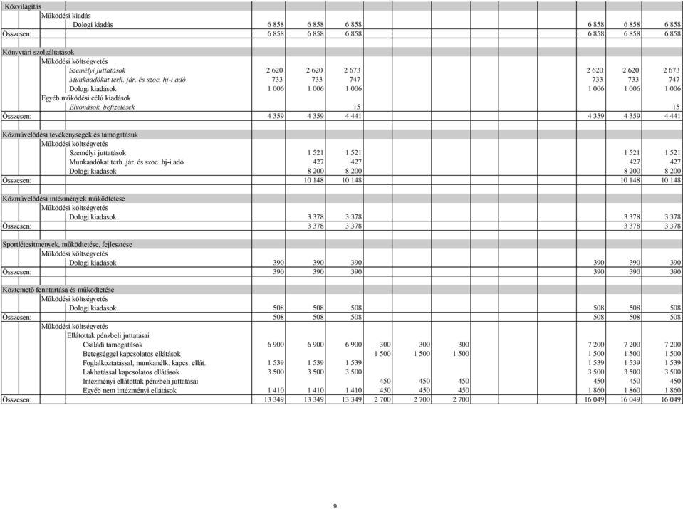 hj-i adó 733 733 747 733 733 747 Dologi kiadások 1 006 1 006 1 006 1 006 1 006 1 006 Egyéb működési célú kiadások Elvonások, befizetések 15 15 Összesen: 4 359 4 359 4 441 4 359 4 359 4 441