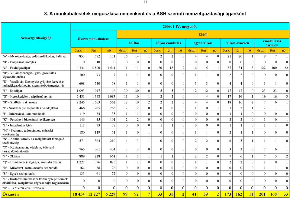 féri nő "A" - Mezőgazdaság, erdőgazdálkodás, halászat 853 682 171 15 14 1 2 2 0 4 4 0 21 20 1 8 7 1 "B" - Bányászat, kőfejtés 10 10 0 0 0 0 0 0 0 0 0 0 0 0 0 0 0 0 "C" - Feldolgozóipar 6 344 4 800 1