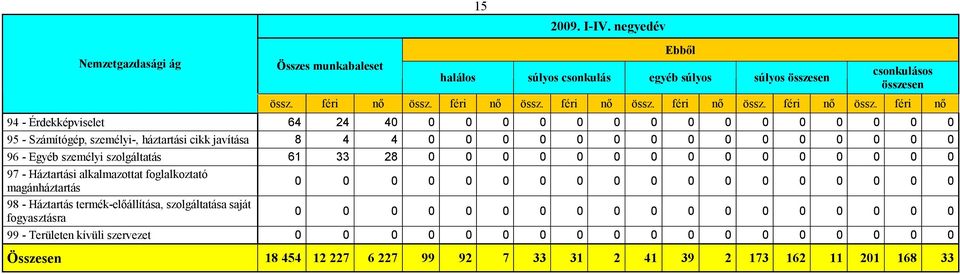 féri nő 94 - Érdekképviselet 64 24 40 0 0 0 0 0 0 0 0 0 0 0 0 0 0 0 95 - Számítógép, személyi-, háztartási cikk javítása 8 4 4 0 0 0 0 0 0 0 0 0 0 0 0 0 0 0 96 - Egyéb személyi