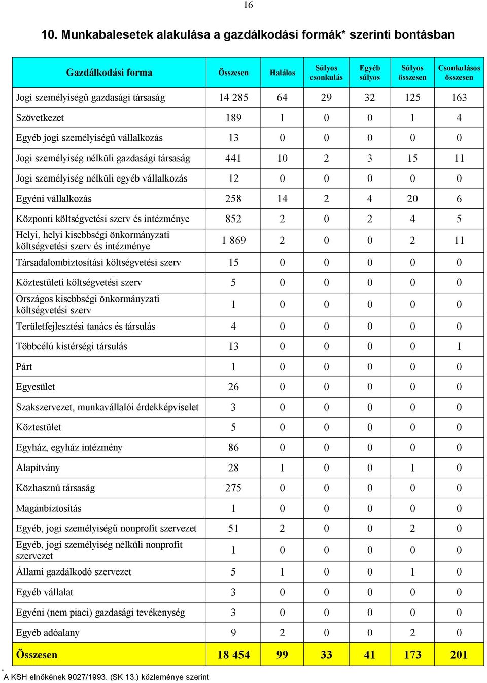 125 163 Szövetkezet 189 1 0 0 1 4 Egyéb jogi személyiségű vállalkozás 13 0 0 0 0 0 Jogi személyiség nélküli gazdasági társaság 441 10 2 3 15 11 Jogi személyiség nélküli egyéb vállalkozás 12 0 0 0 0 0