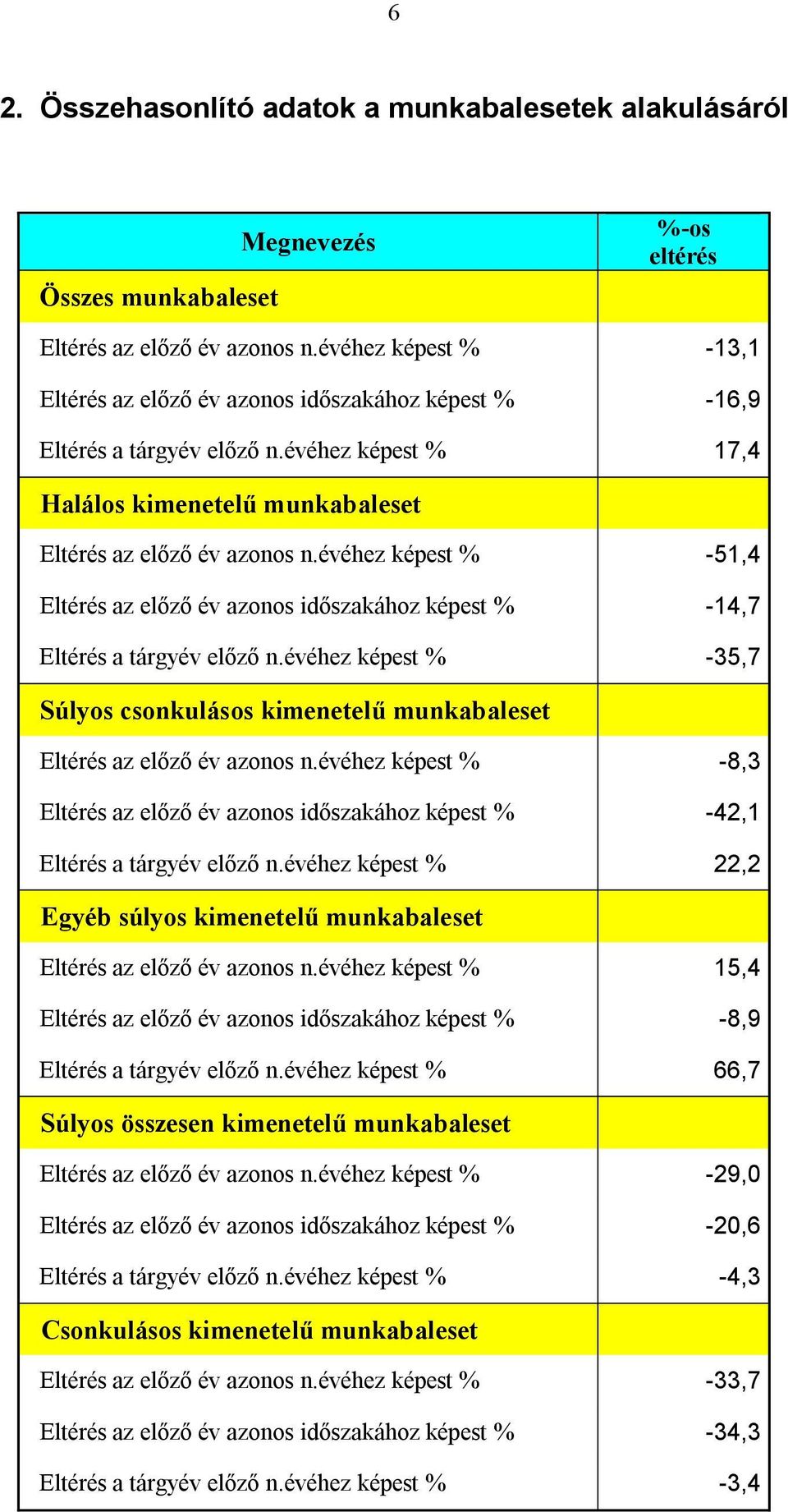 évéhez képest % -51,4 Eltérés az előző év azonos időszakához képest % -14,7 Eltérés a tárgyév előző n.évéhez képest % -35,7 Súlyos kimenetelű munkabaleset Eltérés az előző év azonos n.