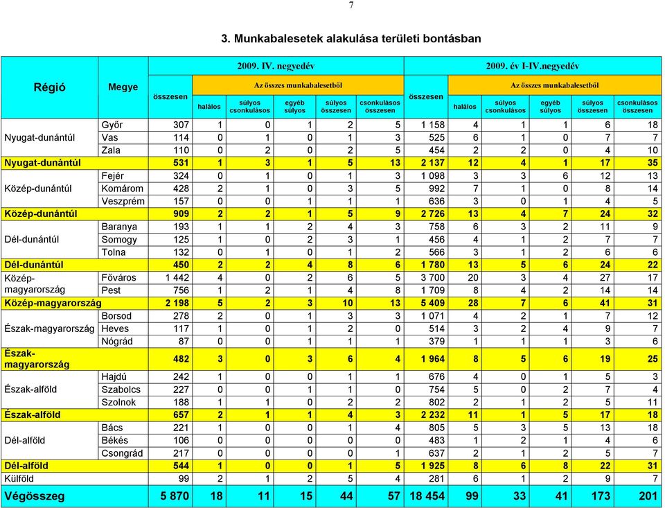 Nyugat-dunántúl 531 1 3 1 5 13 2 137 12 4 1 17 35 Fejér 324 0 1 0 1 3 1 098 3 3 6 12 13 Közép-dunántúl Komárom 428 2 1 0 3 5 992 7 1 0 8 14 Veszprém 157 0 0 1 1 1 636 3 0 1 4 5 Közép-dunántúl 909 2 2