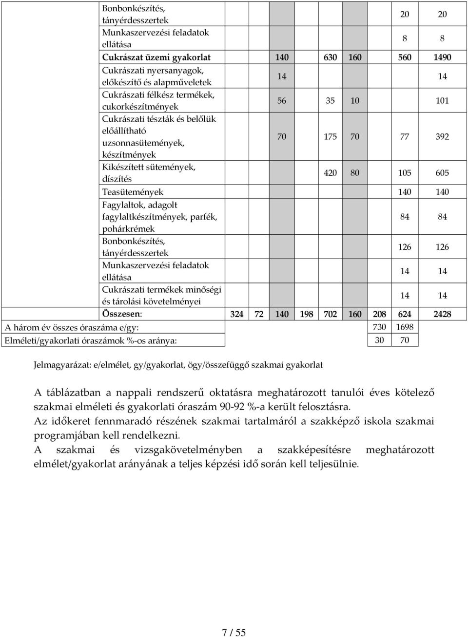 Teasütemények 140 140 Fagylaltok, adagolt fagylaltkészítmények, parfék, 84 84 pohárkrémek Bonbonkészítés, tányérdesszertek 126 126 Munkaszervezési feladatok ellátása 14 14 Cukrászati termékek