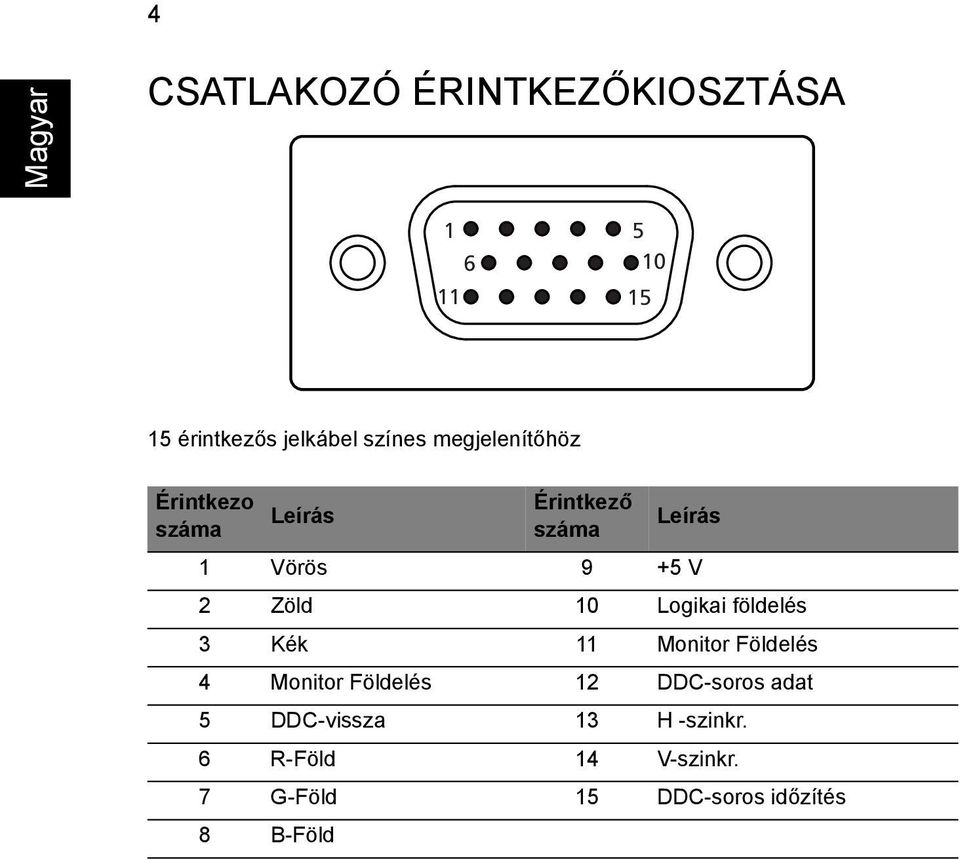 10 Logikai földelés 3 Kék 11 Monitor Földelés 4 Monitor Földelés 12 DDC-soros adat