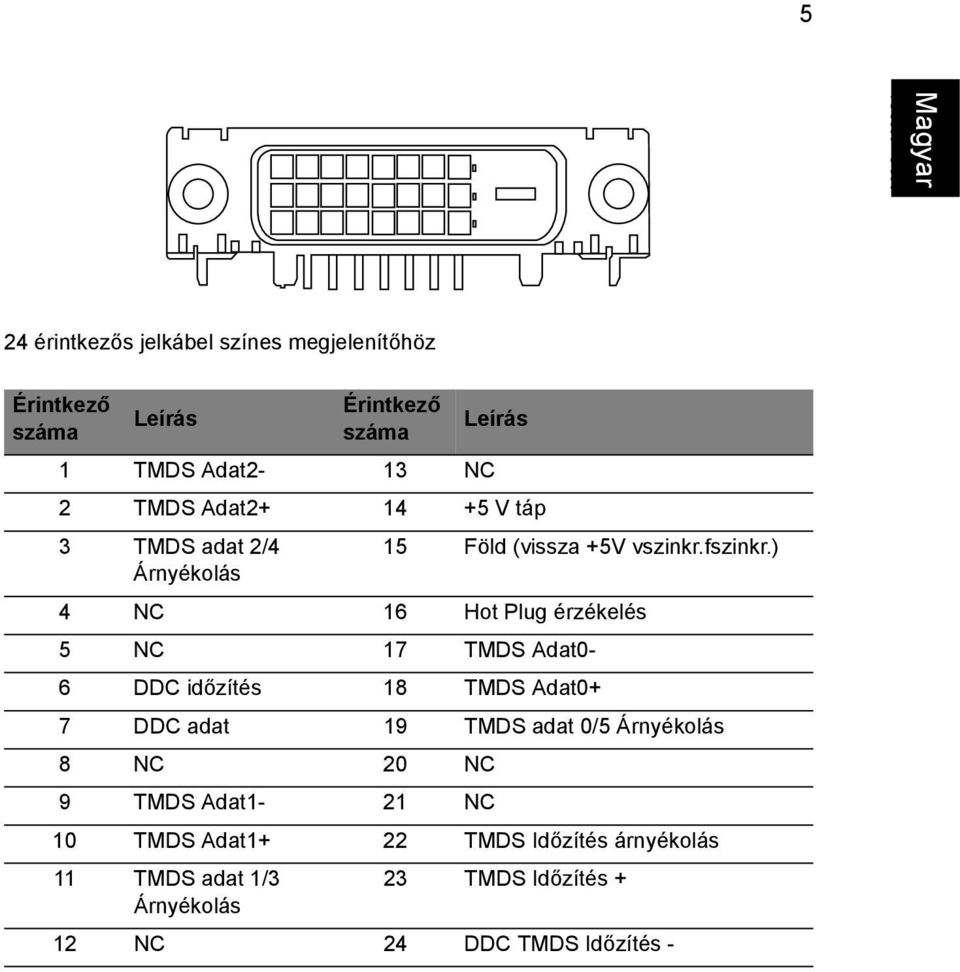 ) Árnyékolás 4 NC 16 Hot Plug érzékelés 5 NC 17 TMDS Adat0-6 DDC időzítés 18 TMDS Adat0+ 7 DDC adat 19 TMDS adat 0/5