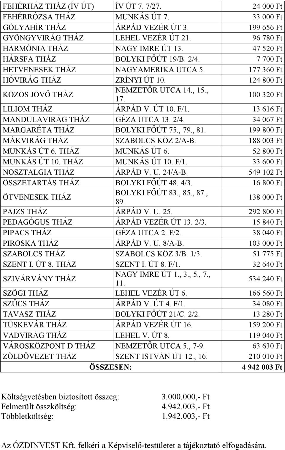 124 800 Ft KÖZÖS JÖVŐ THÁZ NEMZETŐR UTCA 14., 15., 17. 100 320 Ft LILIOM THÁZ ÁRPÁD V. ÚT 10. F/1. 13 616 Ft MANDULAVIRÁG THÁZ GÉZA UTCA 13. 2/4. 34 067 Ft MARGARÉTA THÁZ BOLYKI FŐÚT 75., 79., 81.