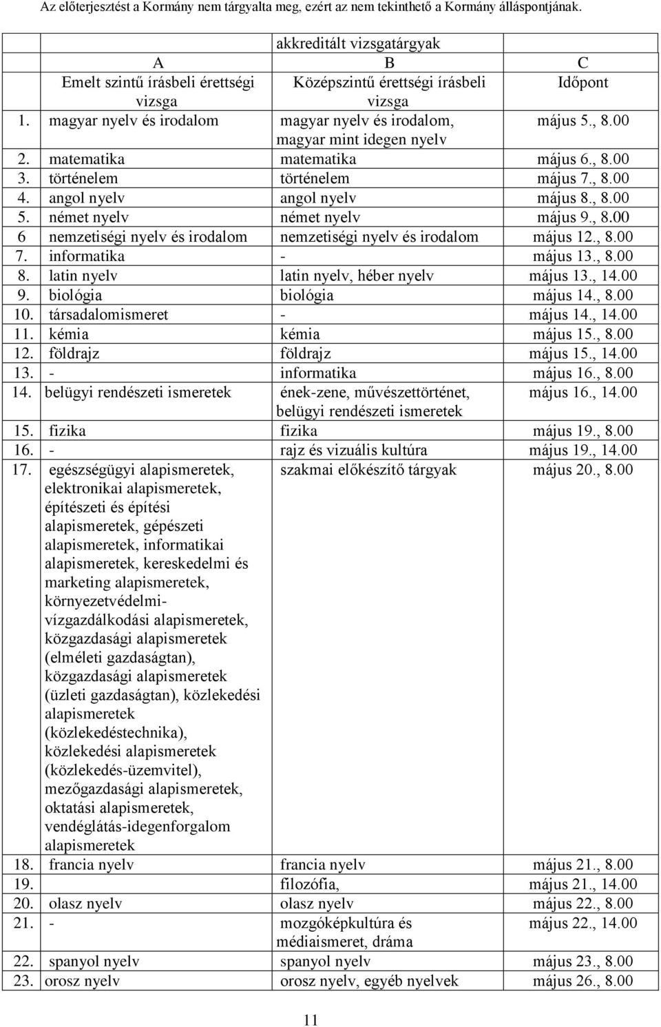 , 8.00 7. informatika - május 13., 8.00 8. latin nyelv latin nyelv, héber nyelv május 13., 14.00 9. biológia biológia május 14., 8.00 10. társadalomismeret - május 14., 14.00 11. kémia kémia május 15.