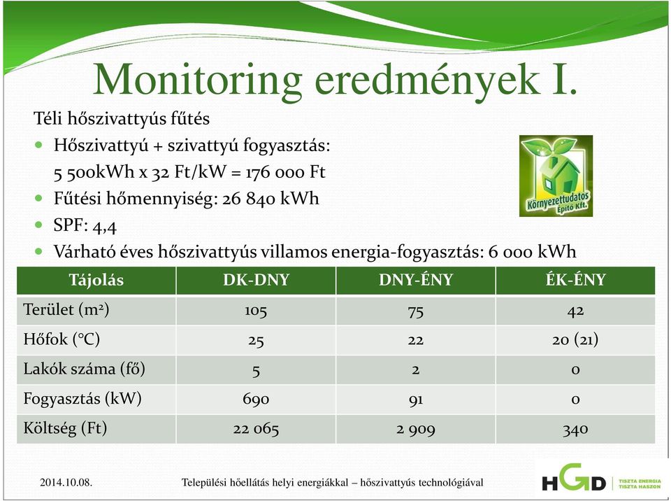 Fűtési hőmennyiség: 26 840 kwh SPF: 4,4 Várható éves hőszivattyús villamos energia-fogyasztás: