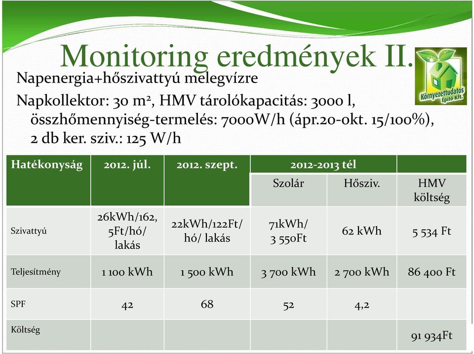 7000W/h (ápr.20-okt. 15/100%), 2 db ker. sziv.: 125 W/h Hatékonyság Szivattyú Teljesítmény SPF 2012. júl. 2012. szept.