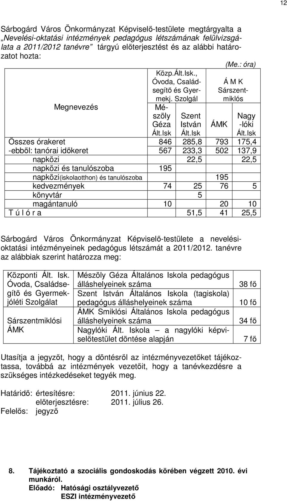 Isk Összes órakeret 846 285,8 793 175,4 -ebből: tanórai időkeret 567 233,3 502 137,9 napközi 22,5 22,5 napközi és tanulószoba 195 napközi(iskolaotthon) és tanulószoba 195 kedvezmények 74 25 76 5