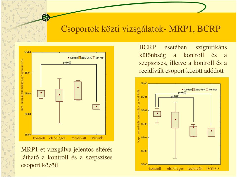 normalizált bcrp normalizált mennyiség mennyiség / µg total [ g] RNS BCRP esetében szignifikáns különbség a kontroll és a szepszises, illetve a kontroll