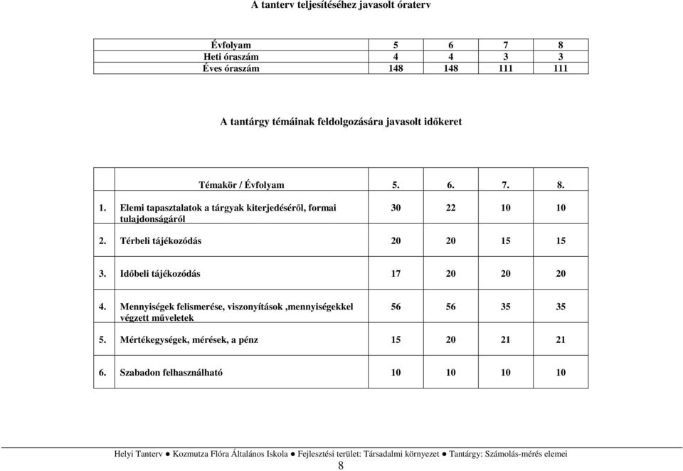 Elemi tapasztalatok a tárgyak kiterjedéséről, formai tulajdonságáról 30 22 10 10 2. Térbeli tájékozódás 20 20 15 15 3.