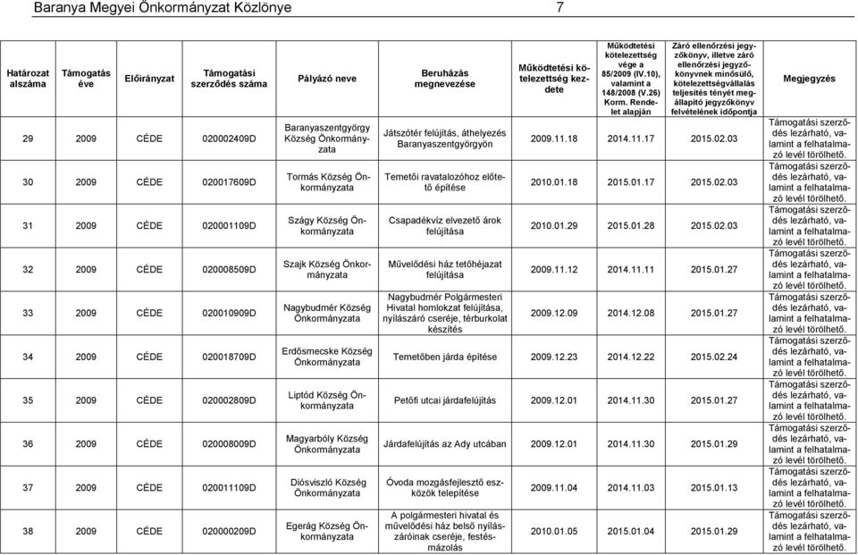 Magyarbóly Község Diósviszló Község Egerág Község Játszótér felújítás, áthelyezés Baranyaszentgyörgyön Temetői ravatalozóhoz előtető építése Csapadékvíz elvezető árok felújítása Művelődési ház