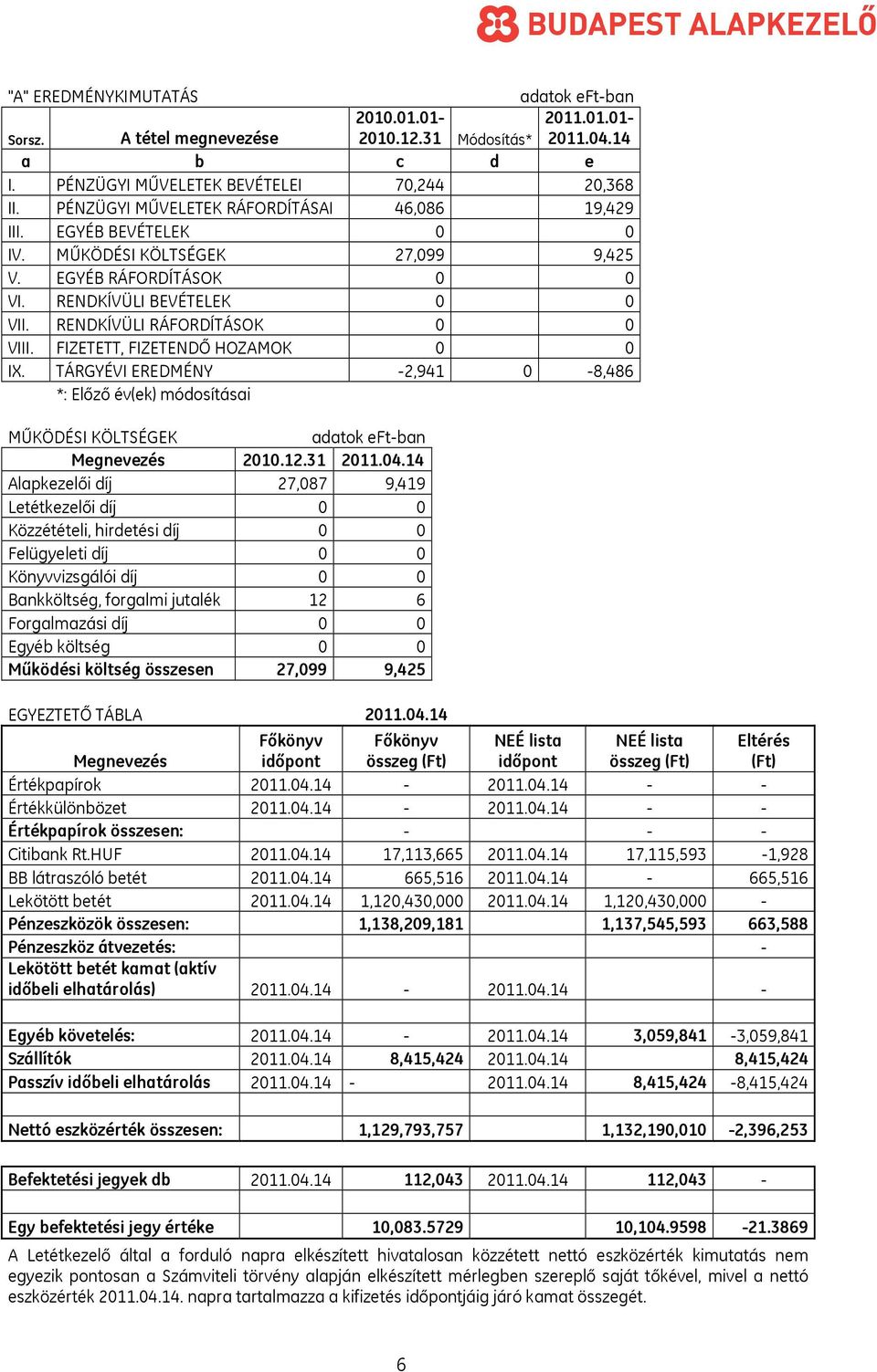 FIZETETT, FIZETENDŐ HOZAMOK 0 0 IX. TÁRGYÉVI EREDMÉNY -2,941 0-8,486 *: Előző év(ek) módosításai MŰKÖDÉSI KÖLTSÉGEK adatok eft-ban Megnevezés 2010.12.31 2011.04.