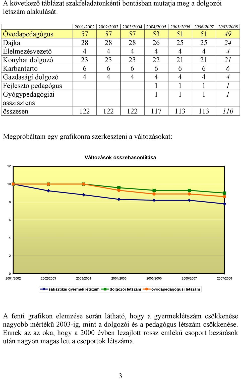 Karbantartó 6 6 6 6 6 6 6 Gazdasági dolgozó 4 4 4 4 4 4 4 Fejlesztő pedagógus 1 1 1 1 Gyógypedagógiai 1 1 1 1 asszisztens összesen 122 122 122 117 113 113 110 Megpróbáltam egy grafikonra szerkeszteni