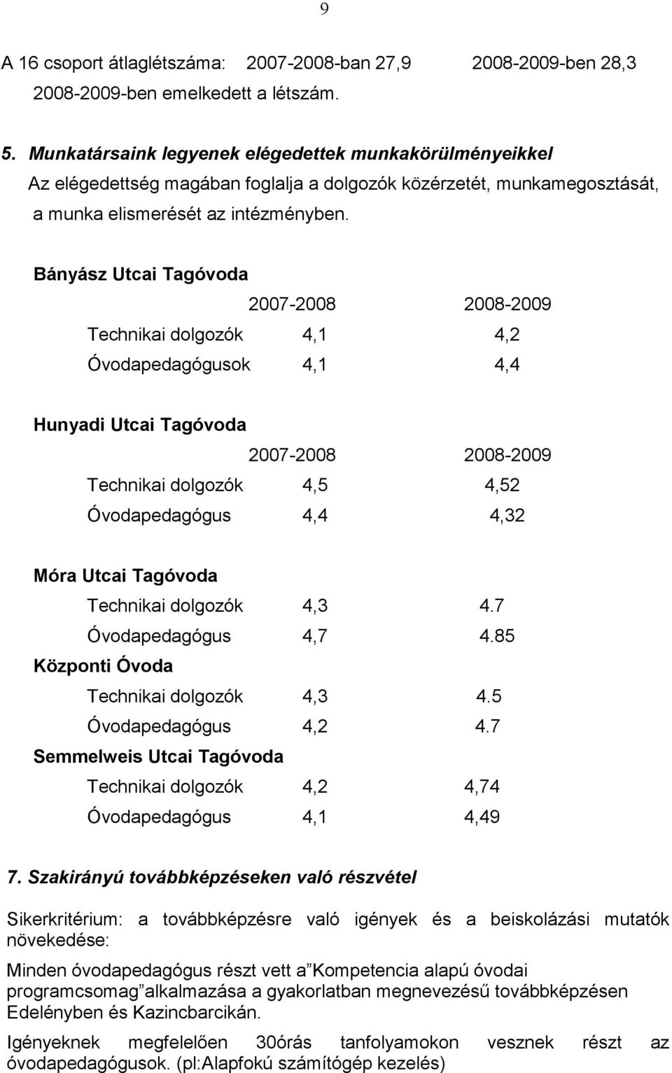 Bányász Utcai Tagóvoda Technikai dolgozók 4,1 4,2 Óvodapedagógusok 4,1 4,4 Hunyadi Utcai Tagóvoda Technikai dolgozók 4,5 4,52 Óvodapedagógus 4,4 4,32 Móra Utcai Tagóvoda Technikai dolgozók 4,3 4.