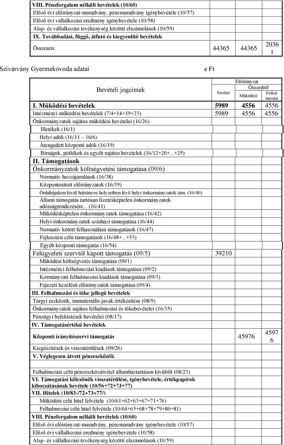 Továbbadási, függő, átfutó és kiegyenlítő bevételek Összesen: 44365 44365 2036 1 Szivárvány Gyermekóvoda adatai e Ft Bevételi jogcímek Eredeti Előirányzat Összesből Működési Felhal mozási I.