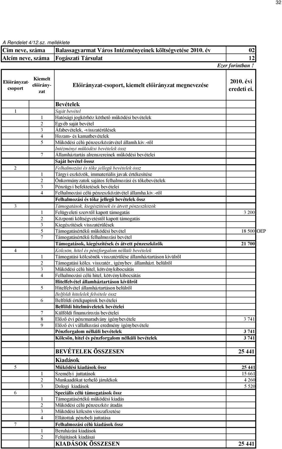 működési bevételek össz Saját bevétel össsz 1 Felügyeleti szervtől kapott támogatás 3 200 18 500 OEP Támogatások,