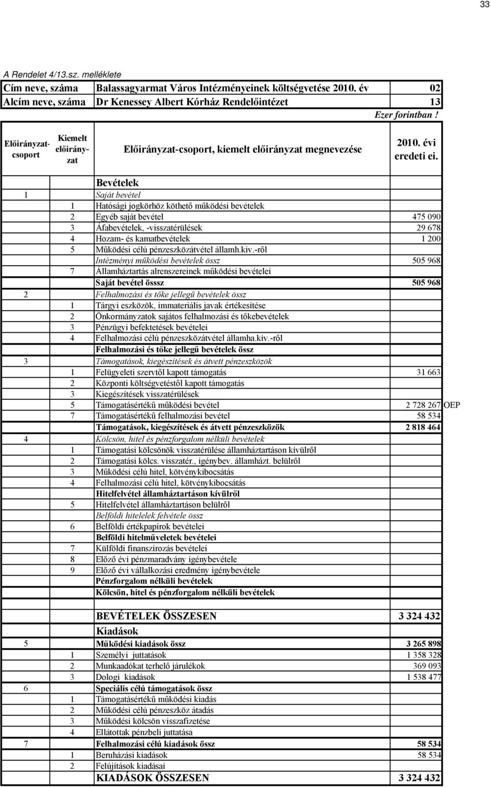 29 678 1 200 Intézményi működési bevételek össz 505 968 Saját bevétel össsz 505 968 1 Felügyeleti szervtől kapott támogatás 31 663 2 728 267 OEP