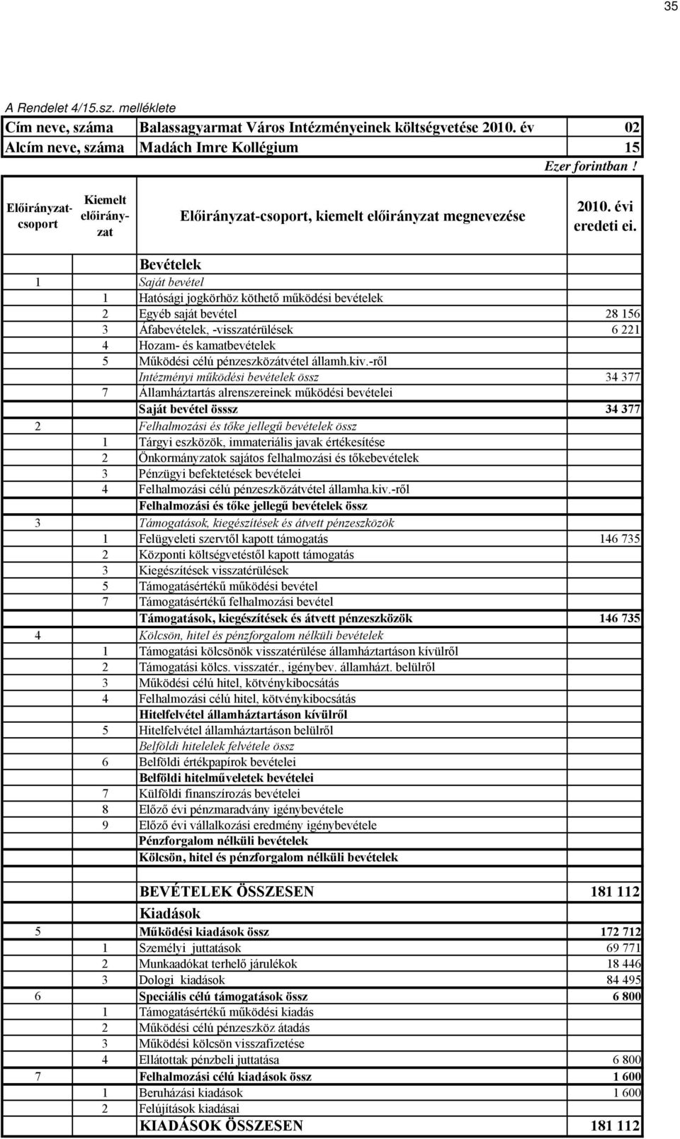 Intézményi működési bevételek össz 34 377 Saját bevétel össsz 34 377 1 Felügyeleti szervtől kapott támogatás 146 735 Támogatások,