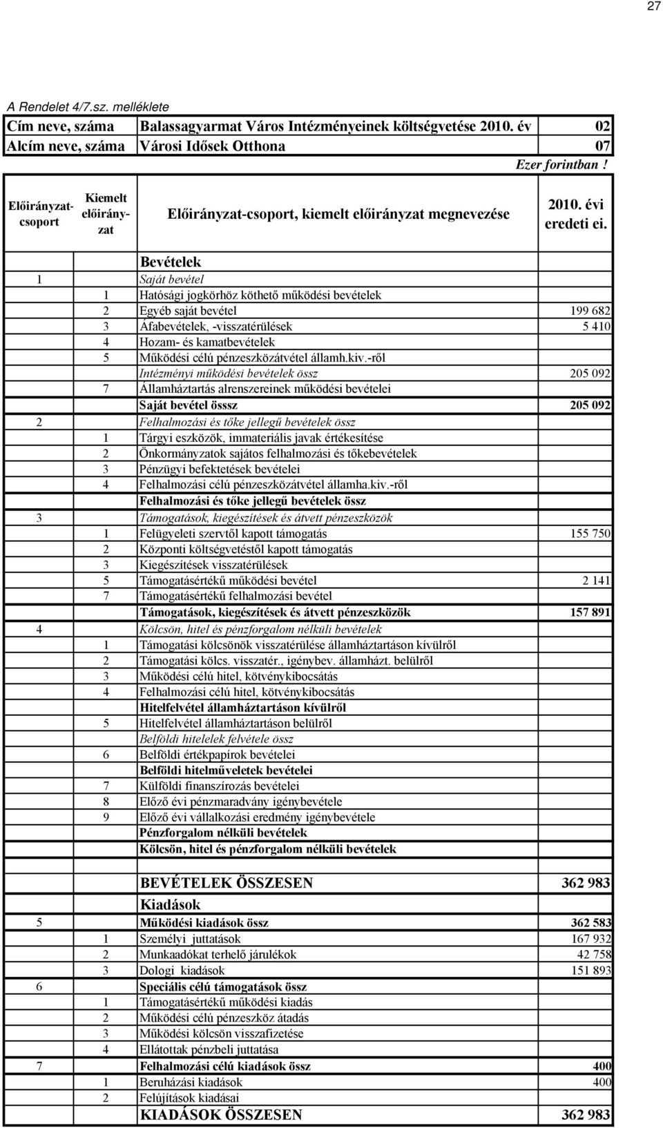 Intézményi működési bevételek össz 205 092 Saját bevétel össsz 205 092 1 Felügyeleti szervtől kapott támogatás 155 750 2 141