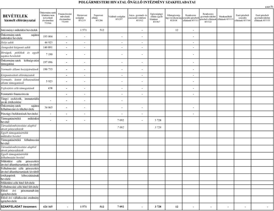 853333 Eseti pénzbeli szociális ellátások 853344 Eseti pénzbeli gyermekvédelmi ellátások 853355 Intézményi működési ek 1 571 512 12 működési e sajátos Helyi adók 44 923 Átengedett központi adók 140