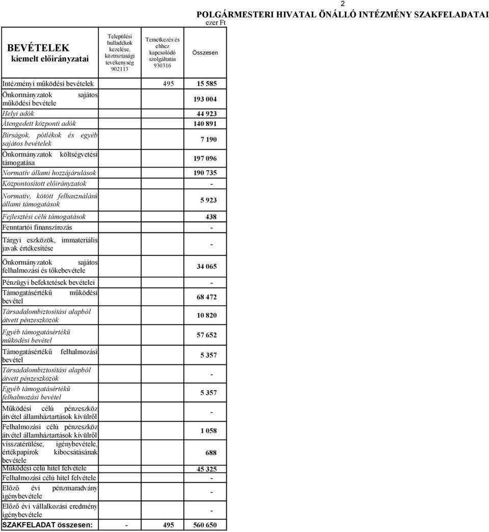 finanszírozás felhalmozási és tőkee Pénzügyi befektetések ei 68 472 10 820 működési felhalmozási átvétel államháztartások kívülről Felhalmozási célú pénzeszköz