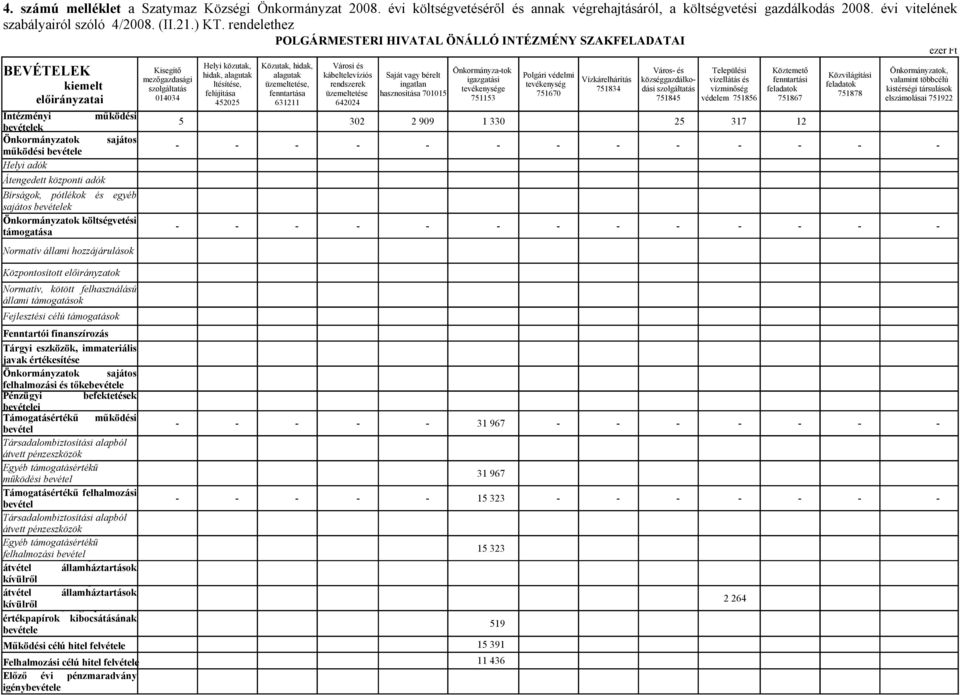 felújítása 452025 Közutak, hidak, alagutak üzemeltetése, fenntartása 631211 Városi és kábeltelevíziós rendszerek üzemeltetése 642024 Saját vagy bérelt ingatlan hasznosítása 701015 igazgatási e 751153