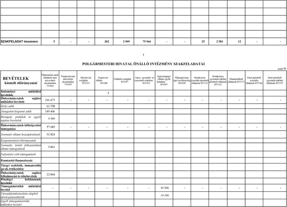 gyermekvédelmi pénzbeli ellátások 853322 Munkanélküli ellátások 853333 Eseti pénzbeli szociális ellátások 853344 Eseti pénzbeli gyermekvédelmi ellátások 853355 Intézményi ek működési e Helyi adók