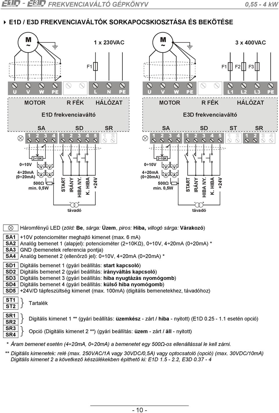 0,5W IRÁNY HIBA NY. K. HIBA +24V távadó távadó Háromfényű LED (zöld: Be, sárga: Üzem, piros: Hiba, villogó sárga: Várakozó) SA1 +10V potenciométer meghajtó kimenet (max.
