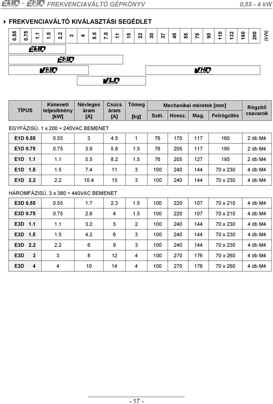 Felrögzítés Rögzítő csavarok EGYFÁZISÚ, 1 x 200 240VAC BEMENET E1D 0.55 0.55 3 4.5 1 76 170 117 160 2 db M4 E1D 0.75 0.75 3.9 5.8 1.5 76 205 117 195 2 db M4 E1D 1.1 1.1 5.5 8.2 1.