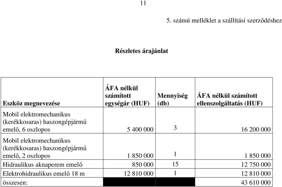 oszlopos 5 400 000 3 16 200 000 Mobil elektromechanikus (kerékkosaras) haszongépjármű emelő, 2 oszlopos 1 850 000 1 1 850