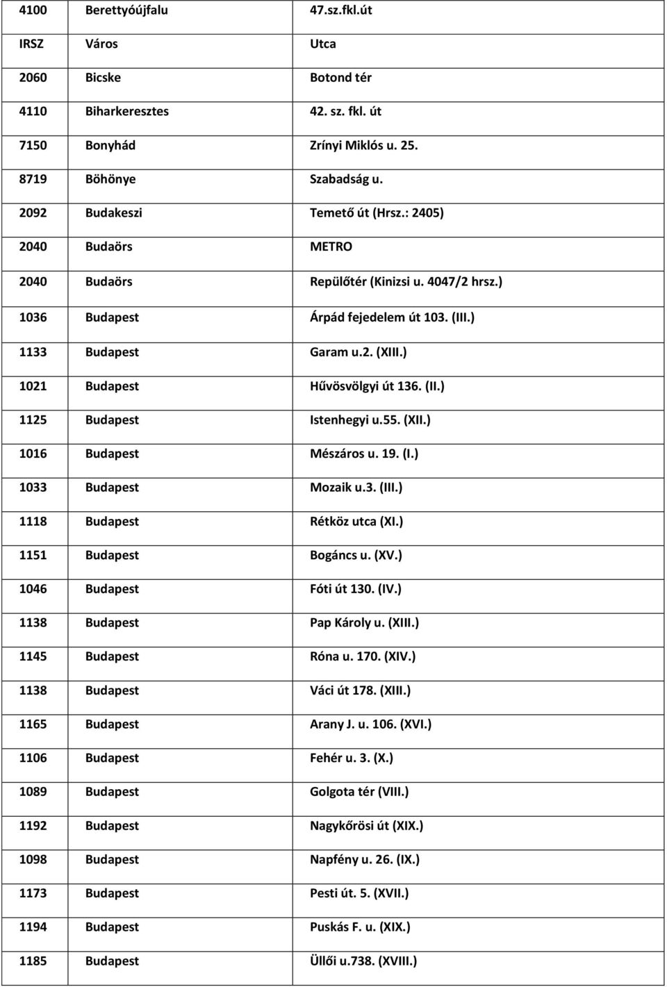 55. (XII.) 1016 Budapest Mészáros u. 19. (I.) 1033 Budapest Mozaik u.3. (III.) 1118 Budapest Rétköz utca (XI.) 1151 Budapest Bogáncs u. (XV.) 1046 Budapest Fóti út 130. (IV.