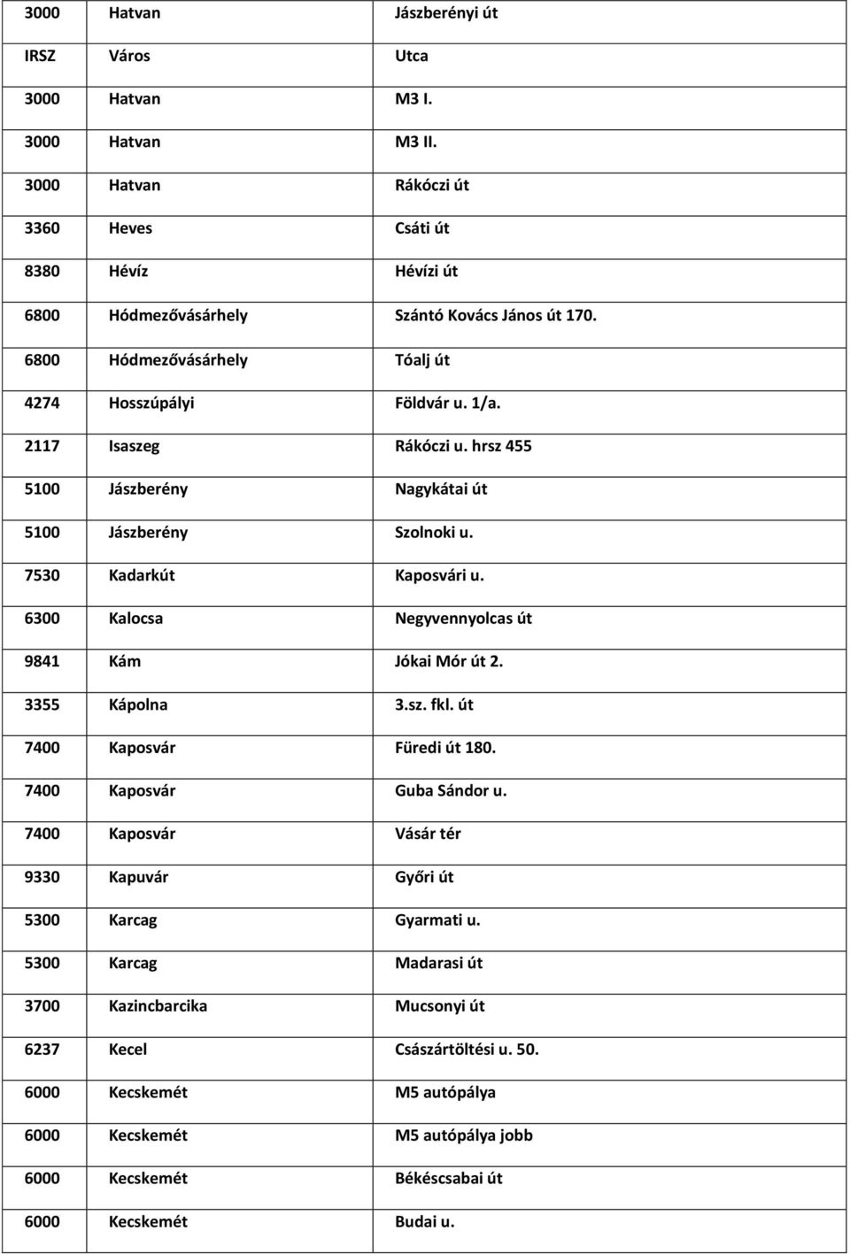 6300 Kalocsa Negyvennyolcas út 9841 Kám Jókai Mór út 2. 3355 Kápolna 3.sz. fkl. út 7400 Kaposvár Füredi út 180. 7400 Kaposvár Guba Sándor u.