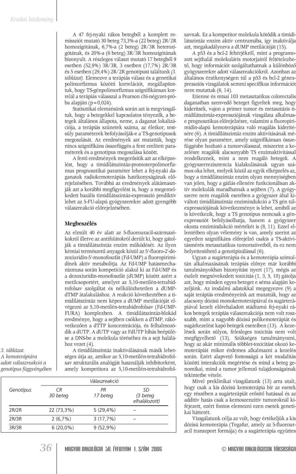 heterozigótának, és 20%-a (6 beteg) 3R/3R homozigótának bizonyult. A részleges választ mutató 17 betegbôl 9 esetben (52,9%) 3R/3R, 3 esetben (17,7%) 2R/3R és 5 esetben (29,4%) genotípust találtunk (3.