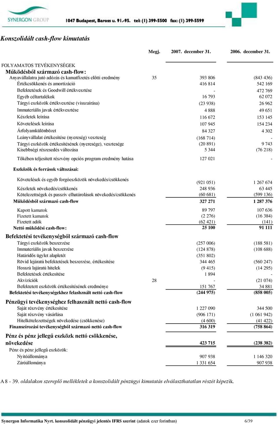 FOLYAMATOS TEVÉKENYSÉGEK Működésből származó cash-flow: Anyavállalatra jutó adózás és kamatfizetés előtti eredmény 35 393 806 (843 436) Értékcsökkenés és amortizáció 416 814 542 169 Befektetések és