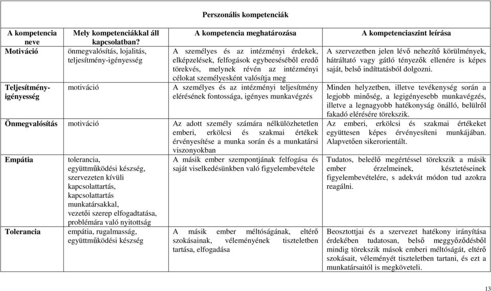 intézményi célokat személyesként valósítja meg A személyes és az intézményi teljesítmény elérésének fontossága, igényes munkavégzés Önmegvalósítás motiváció Az adott személy számára nélkülözhetetlen