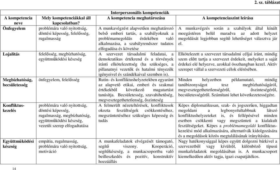 rugalmasság, megbízhatóság, együttmőködési készség, vezetıi szerep elfogadtatása empátia, rugalmasság, problémára való nyitottság, motiváció Interperszonális kompetenciák A kompetencia meghatározása