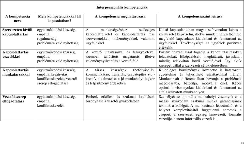 készség, empátia, rugalmasság, problémára való nyitottság, együttmőködési készség, empátia, problémára való nyitottság együttmőködési készség, empátia, kreativitás, konfliktuskezelés, vezetıi szerep