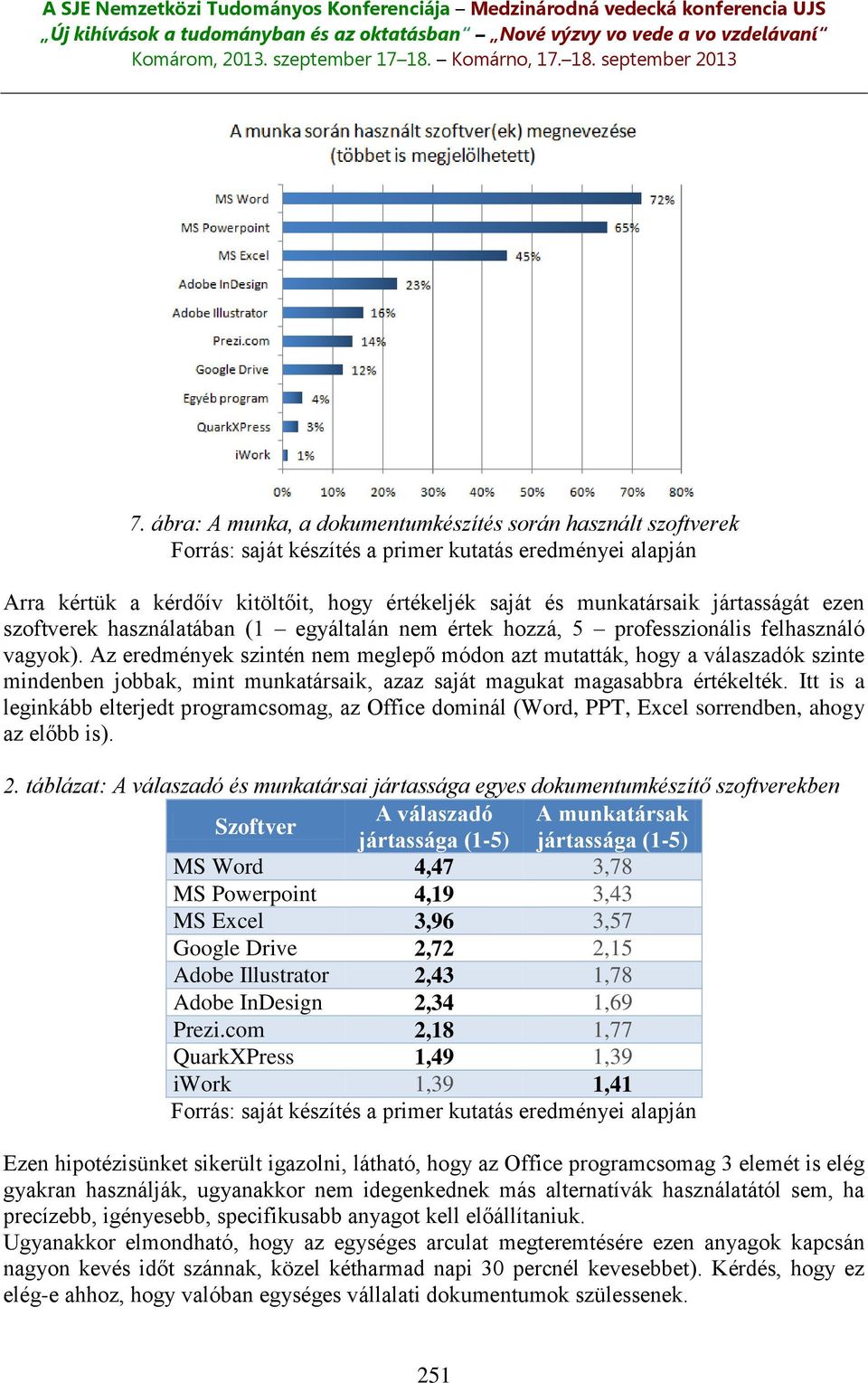 Az eredmények szintén nem meglepő módon azt mutatták, hogy a válaszadók szinte mindenben jobbak, mint munkatársaik, azaz saját magukat magasabbra értékelték.