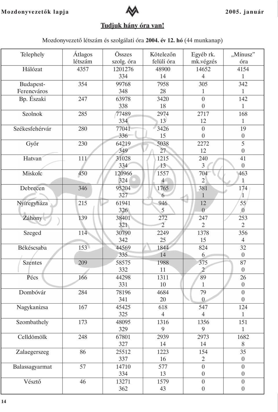 Északi 247 63978 3420 0 142 338 18 0 1 Szolnok 285 77489 2974 2717 168 334 13 12 1 Székesfehérvár 280 77041 3426 0 19 336 15 0 0 Gyõr 230 64219 5038 2272 5 349 27 12 0 Hatvan 111 31028 1215 240 41